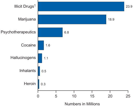 The contradictory categorization of drug in united states