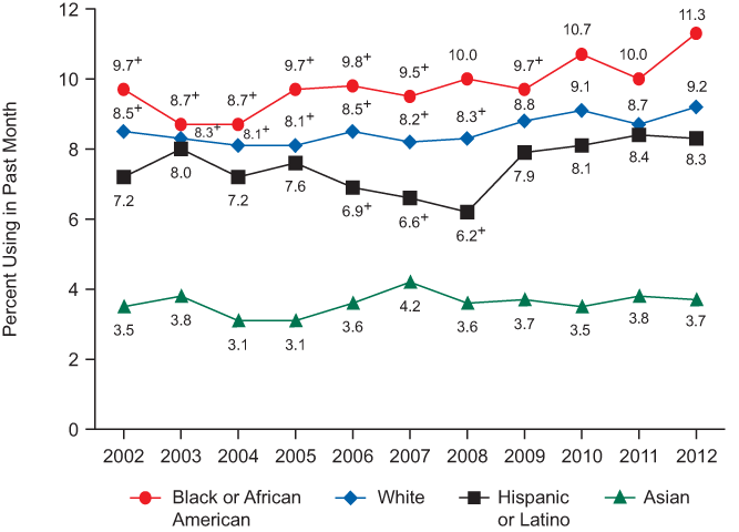 Note: Sample sizes for American Indians or Alaska Natives, Native Hawaiians or Other Pacific Islanders, and persons of two or more races were too small for reliable trend presentation for these groups.