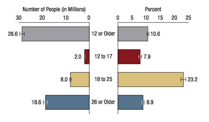 age groups of drug users across the nation 