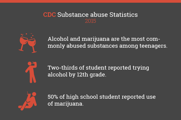 teen drug and alcohol abuse statistics