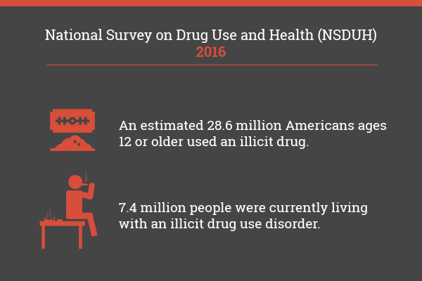 illicit drug use statistics nsduh
